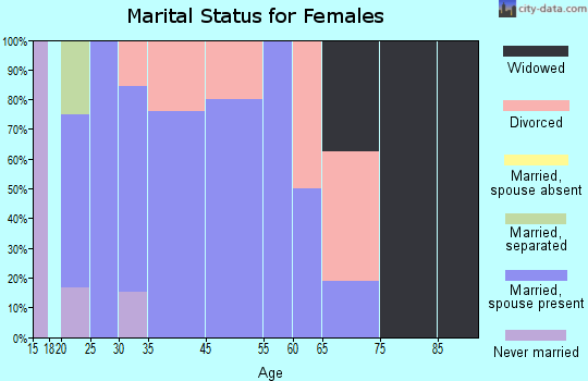 Coyle marital status for females