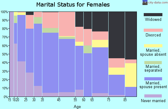 Cushing marital status for females
