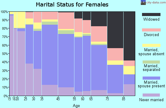 Claremont marital status for females