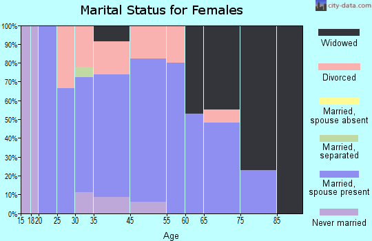 Davidson marital status for females