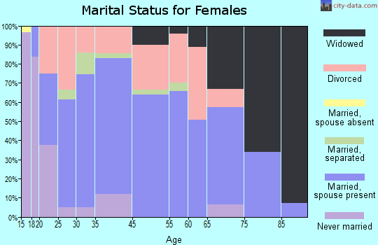 Davis marital status for females