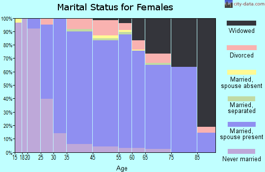 Clayton marital status for females
