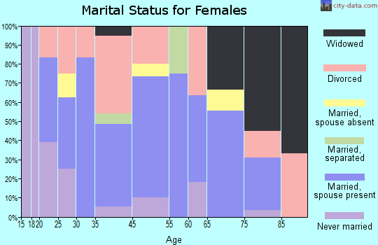 Depew marital status for females