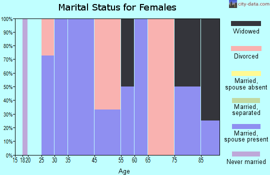 Devol marital status for females