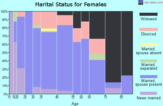 Dewar marital status for females