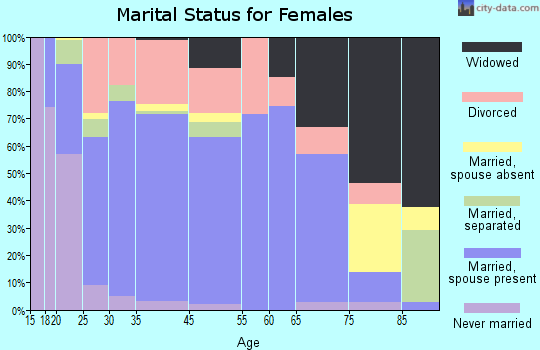 Dewey marital status for females