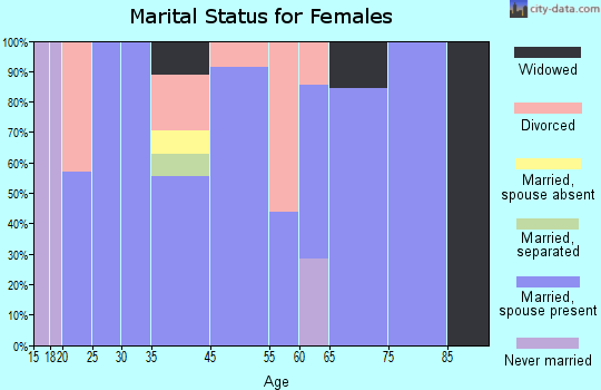Dibble marital status for females