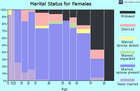 Dickson marital status for females