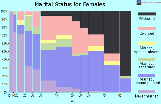 Clearlake marital status for females