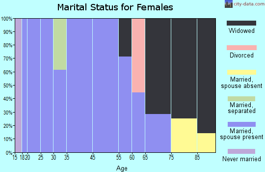 Dougherty marital status for females