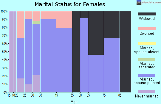 Dover marital status for females