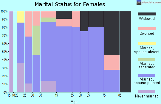 Drummond marital status for females