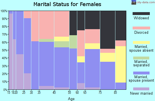 Drumright marital status for females