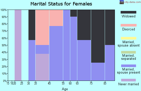 Dry Creek marital status for females