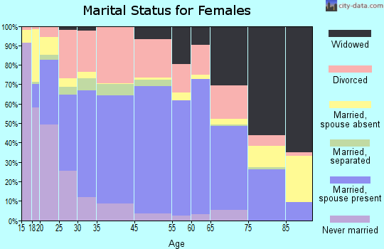 Durant marital status for females