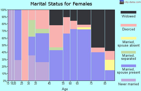 Clearlake Oaks marital status for females