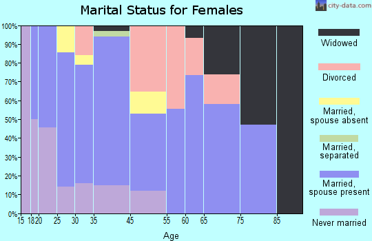 Dustin marital status for females
