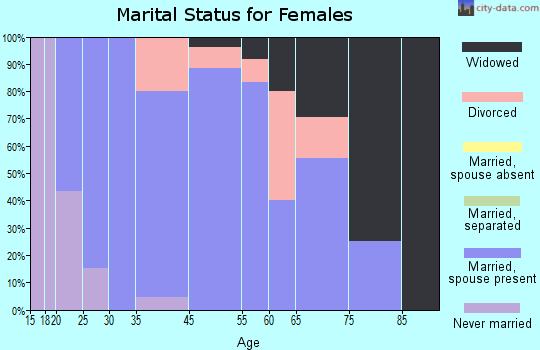 Earlsboro marital status for females