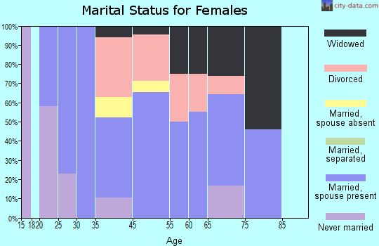 Eldon marital status for females