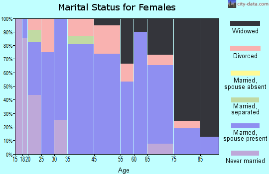 Eldorado marital status for females
