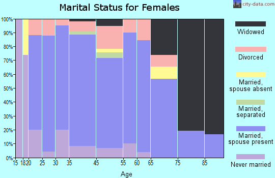 Elgin marital status for females