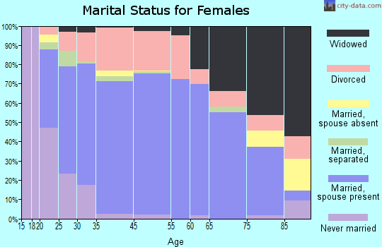 Elk City marital status for females