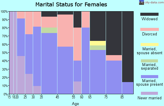 Elmore City marital status for females