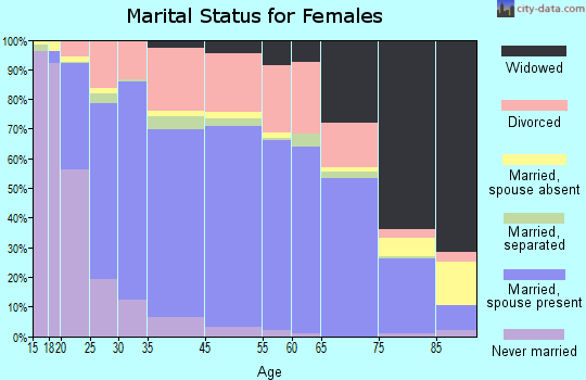 El Reno marital status for females