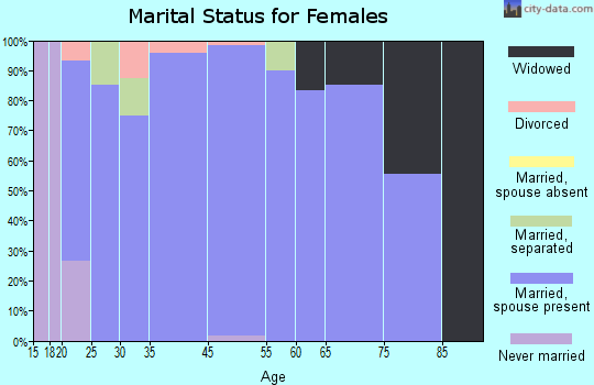 Empire City marital status for females