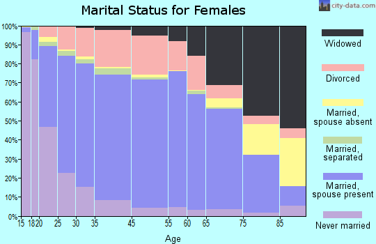 Enid marital status for females