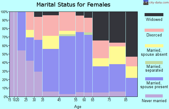 Eufaula marital status for females