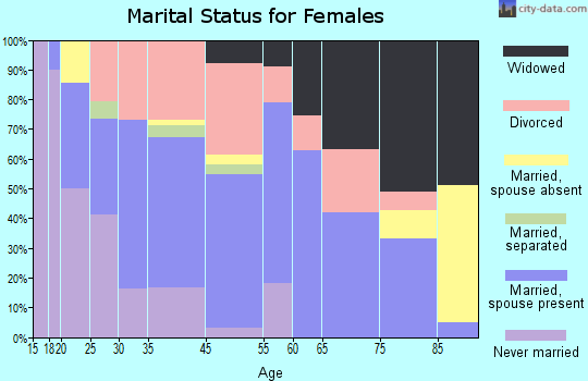 Fairfax marital status for females