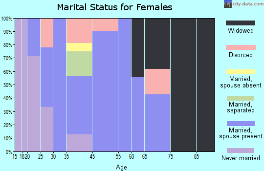 Fairfield marital status for females