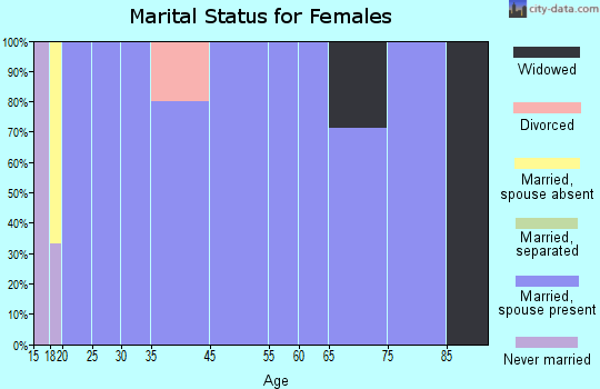 Fairmont marital status for females