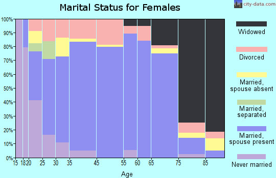 Fairview marital status for females