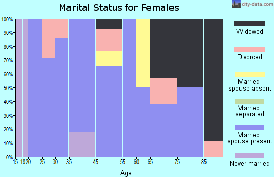 Fanshawe marital status for females