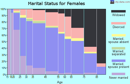 Clovis marital status for females