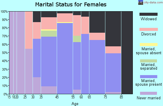 Forest Park marital status for females