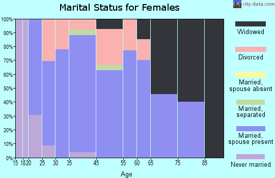 Fort Cobb marital status for females
