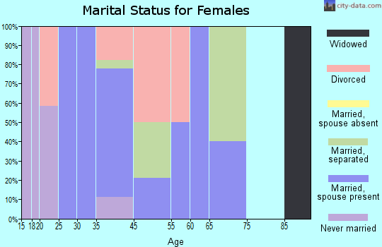 Clyde marital status for females