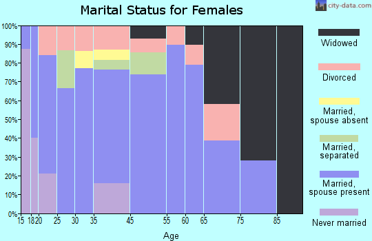 Fort Towson marital status for females