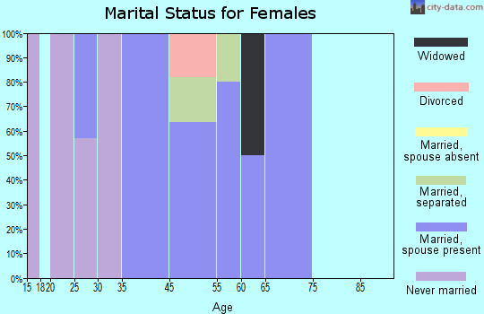 Foss marital status for females
