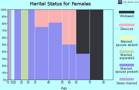Foyil marital status for females