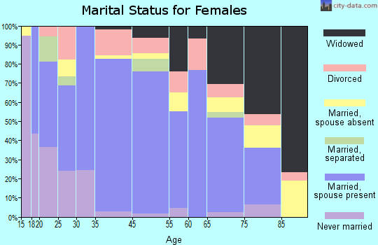 Frederick marital status for females