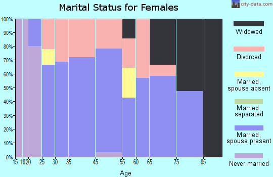 Gage marital status for females