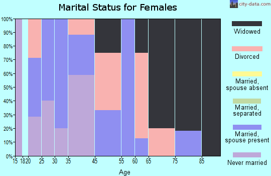 Gans marital status for females
