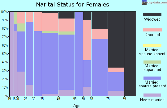 Garber marital status for females