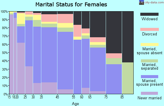 Coachella marital status for females