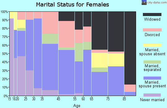 Geary marital status for females
