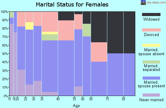 Geronimo marital status for females